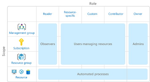 role scope relationship