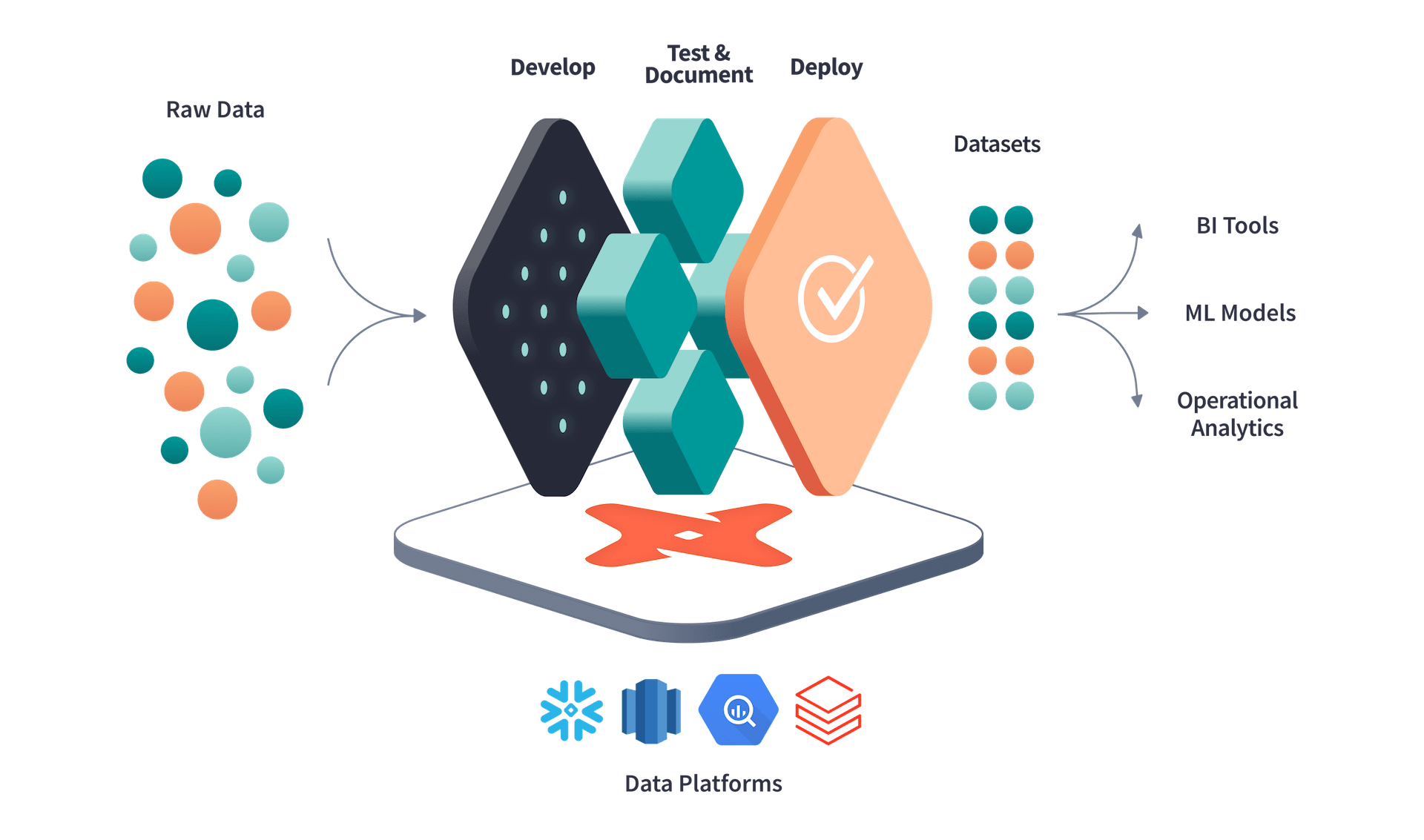 dbt workflow