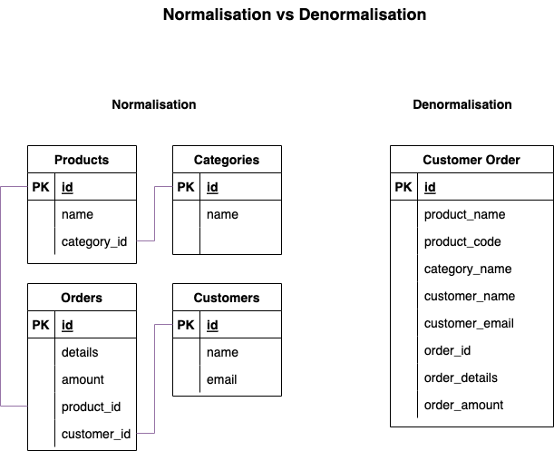 Normalisation vs Denormalisation