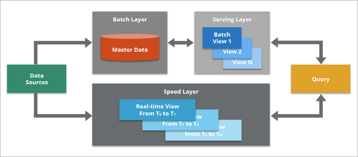 lambda architecture