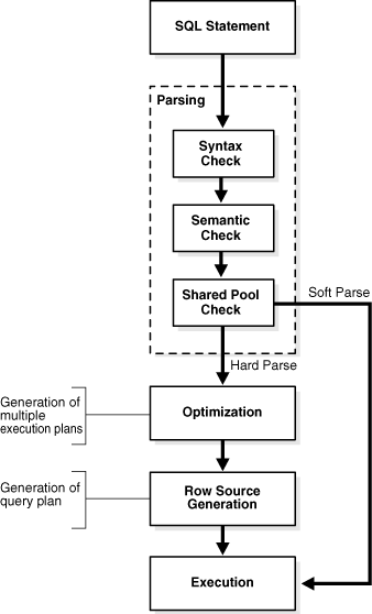 SQL Processing Stages