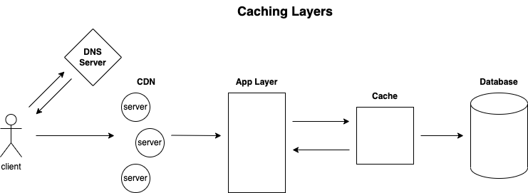 Cache Real-world Example