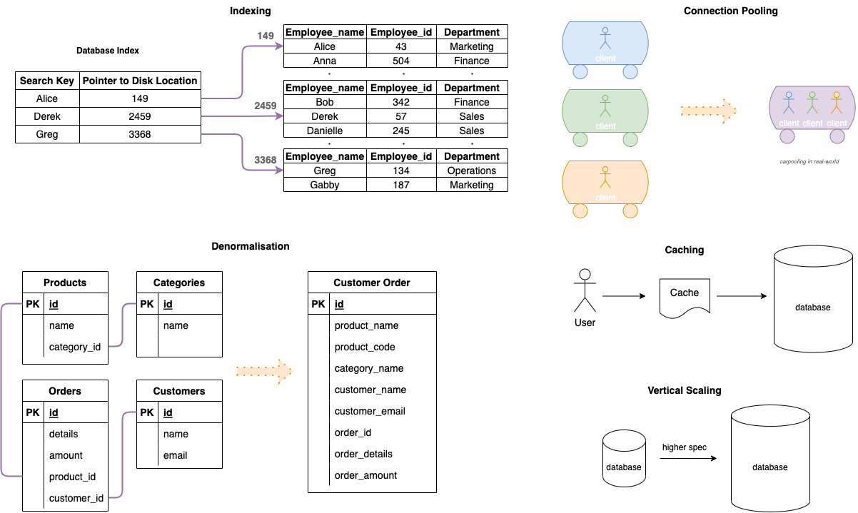 Database Basic Scaling