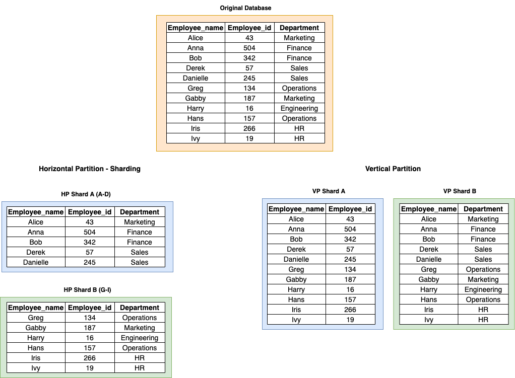 Database Partitioning