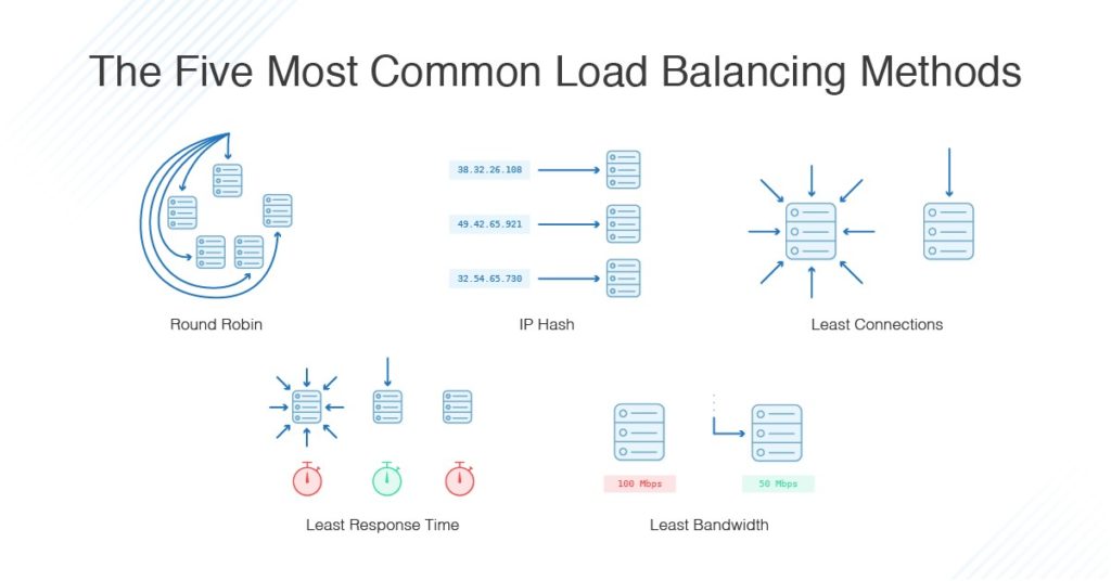 The Five Most Common Load Balancer Types