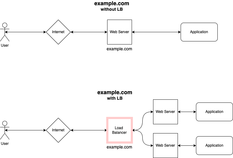 Basic Load Balancer Setup