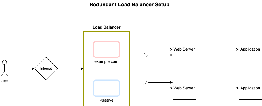 Redundant Load Balancer Setup