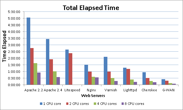 web server elapsed time